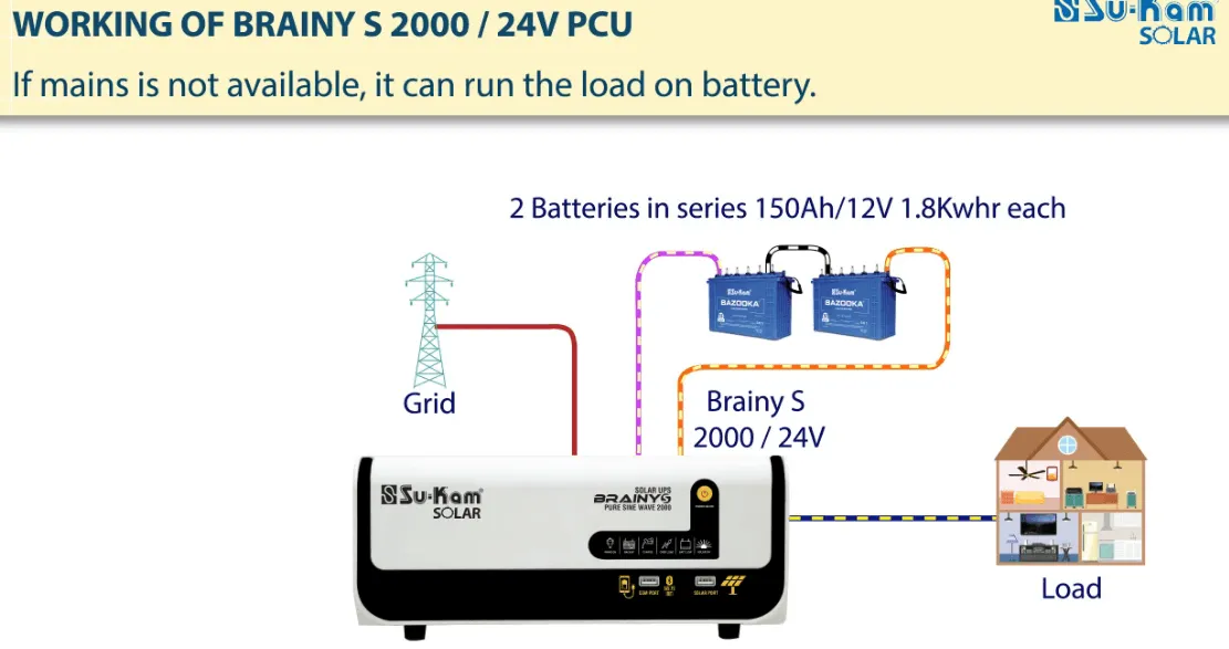 Su-Kam Brainy S solar PCU running multiple computers and appliances at once