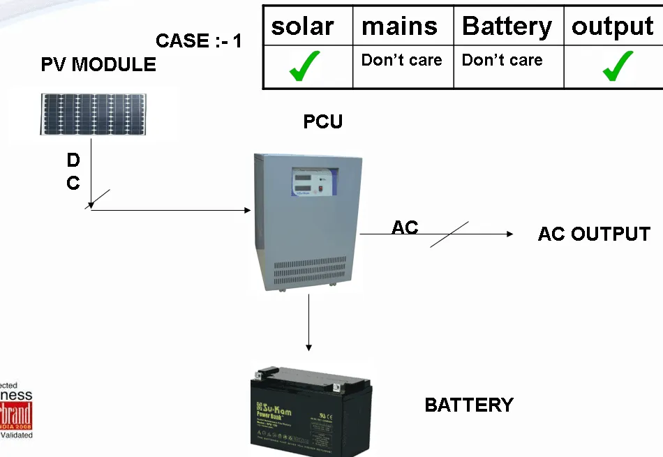 Diagram showing how the Su-Kam hybrid solar PCU works