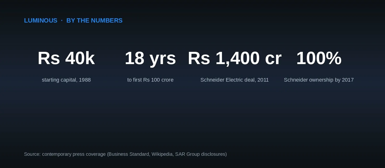 Luminous by the numbers — Rs 40,000 starting capital 1988, 18 years to first Rs 100 crore, Rs 1,400 crore Schneider Electric deal 2011, 100% Schneider ownership by 2017