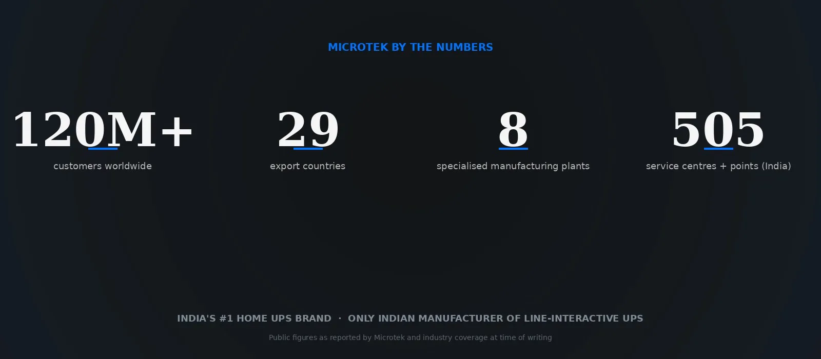 Microtek by the numbers — 120M+ customers worldwide, 29 export countries, 8 specialised manufacturing plants, 505 service centres + points in India
