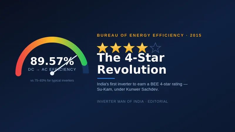 The 4-Star Revolution — Su-Kam's BEE 4-star rated inverter with 89.57% DC-to-AC efficiency